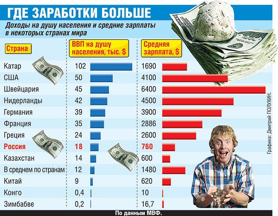 Изменятся ли деньги. Самые высокие доходы в России. Заработные платы в России. Где высокие зарплаты. Самая высокая заработная плата в мире.