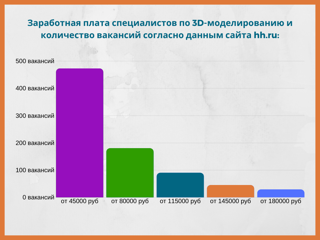 Зарплата специалистов