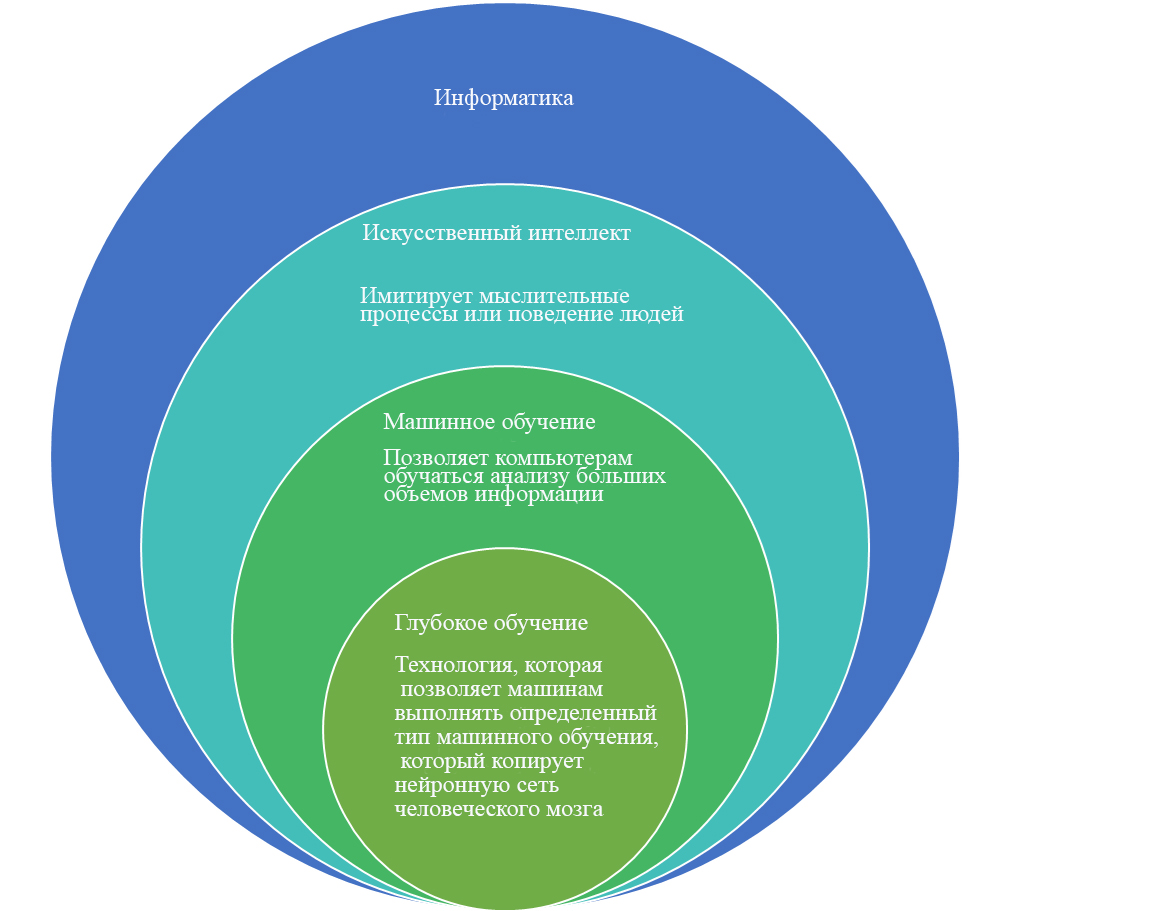 Ии анализ. Искусственный интеллект и машинное обучение. Глубокое обучение искусственный интеллект. Искусственный интеллект методы машинного обучения. Глубокое обучение машинное обучение.
