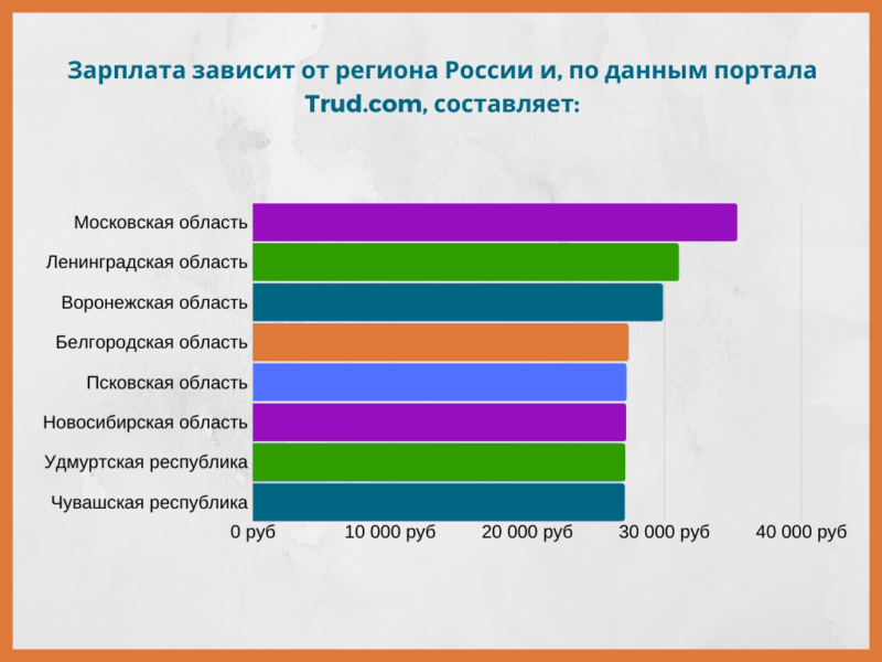 Менеджер проектов средняя зп