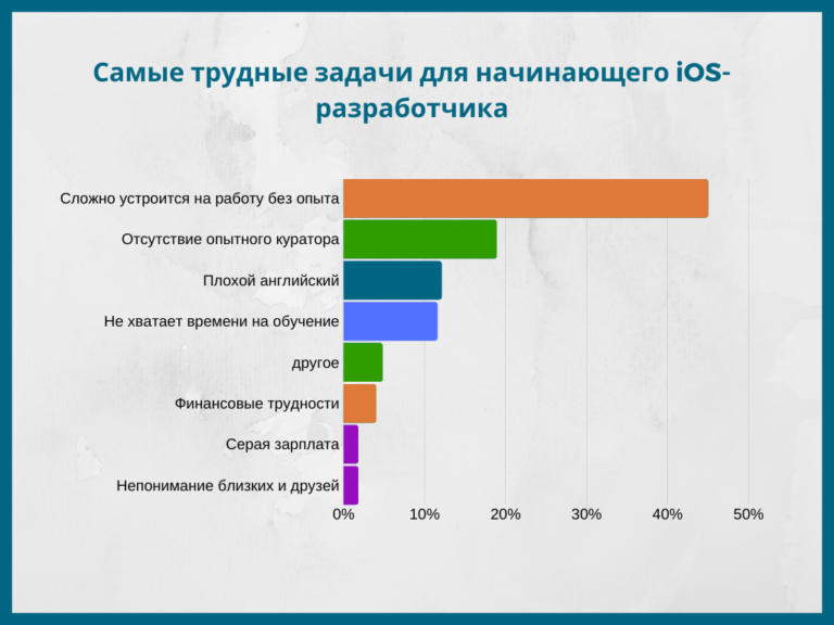 Разработчик ios где учиться