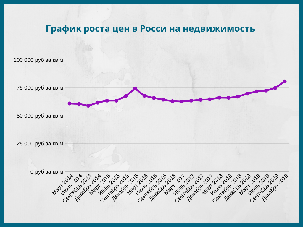 График роста недвижимости. График роста цен на недвижимость. Рост цен на недвижимость. График роста цен на недвижимость в России.
