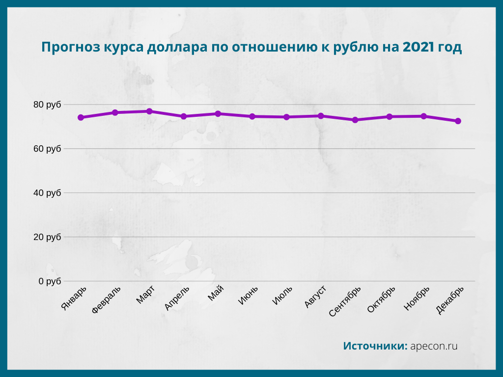 Растет курс рубля к доллару. Курс доллара в 2021 году. График роста курса доллара 2021. Курс доллара 2021 год по месяцам. Курс доллара за год 2021.